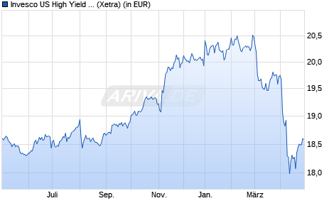 Performance des Invesco US High Yield Fallen Angels UCITS ETF Dist (WKN A2AN8T, ISIN IE00BD0Q9673)