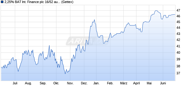2,25% BAT International Finance plc 16/52 auf Festzins (WKN A1851D, ISIN XS1488409977) Chart