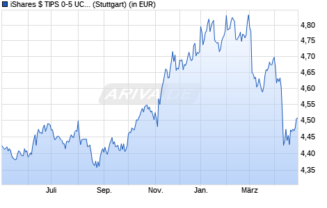 Performance des iShares $ TIPS 0-5 UCITS ETF USD (Dist) (WKN A2DKPQ, ISIN IE00BDQYWQ65)