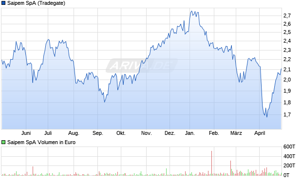 Saipem SpA Aktie Chart