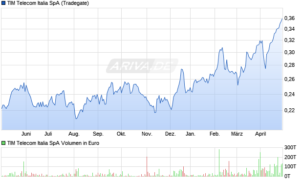 TIM Telecom Italia SpA Aktie Chart