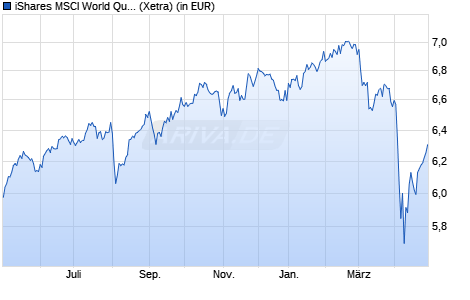 Performance des iShares MSCI World Quality Dividend UCITS ETF USD (Dist) (WKN A2DRG5, ISIN IE00BYYHSQ67)