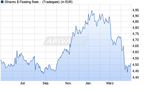 Performance des iShares $ Floating Rate Bond UCITS ETF USD (Dist) (WKN A2DS7X, ISIN IE00BZ048462)