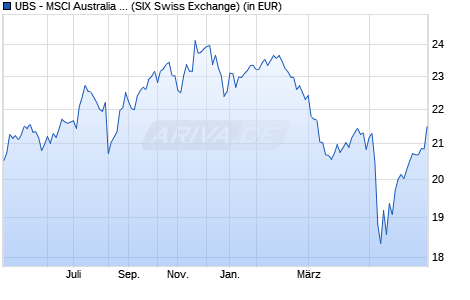 Performance des UBS - MSCI Australia UCITS ETF (AUD) A-dis (WKN A2DWP8, ISIN IE00BD4TY345)