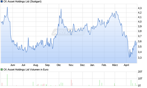 CK Asset Holdings Ltd Aktie Chart