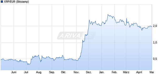 XRP/EUR (Ripple / Euro) Kryptowährung Chart