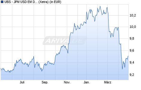Performance des UBS - JPM USD EM Diversi. Bond 1-5 UCITS ETF (USD) A-dis (WKN A2DUHR, ISIN LU1645385839)