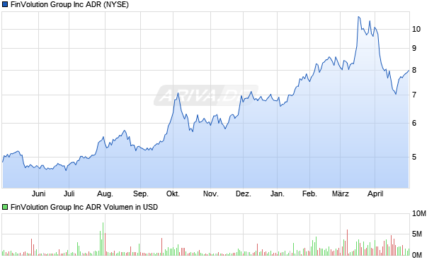 FinVolution Group Inc ADR Aktie Chart