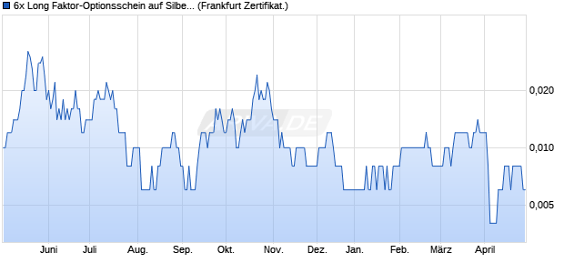 6x Long Faktor-Optionsschein auf Silber [Vontobel] (WKN: VL51YY) Chart