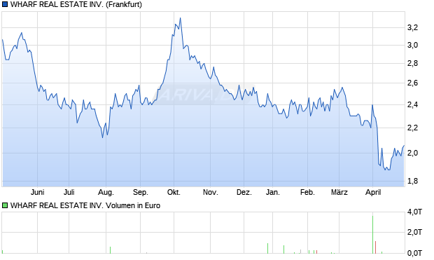 WHARF REAL ESTATE INV. Aktie Chart
