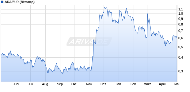 ADA/EUR (Cardano / Euro) Kryptowährung Chart