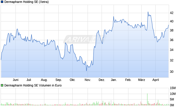 Dermapharm Holding SE Aktie Chart