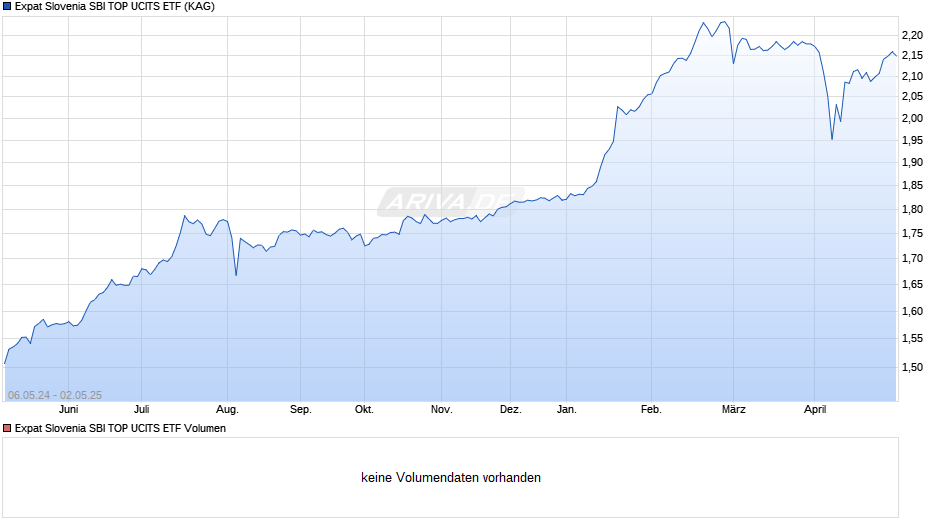 Expat Slovenia SBI TOP UCITS ETF Chart