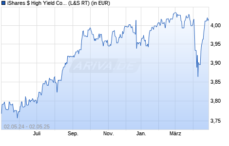 Performance des iShares $ High Yield Corp Bond UCITS ETF EUR Hedged (Dist) (WKN A2DUCX, ISIN IE00BF3N7102)