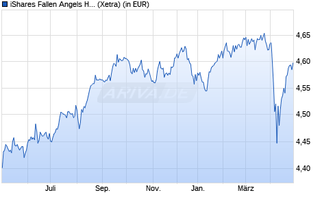 Performance des iShares Fallen Angels High Yield Corp Bond UCITS ETF EUR H D (WKN A2DUC1, ISIN IE00BF3N7219)