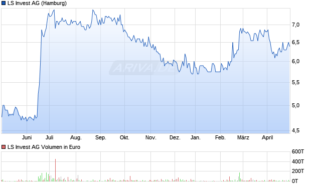 LS Invest AG Aktie Chart