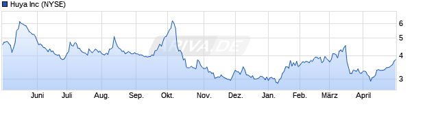 Chart HUYA Inc.