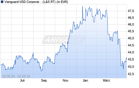 Performance des Vanguard USD Corporate 1-3 Year Bond UCITS ETF USD Dist (WKN A2JCCL, ISIN IE00BDD48R20)