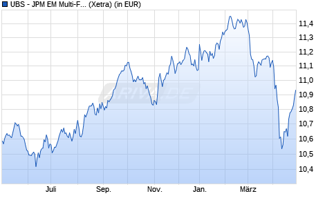 Performance des UBS - JPM EM Multi-Fac. Enh. Loc. Curr. Bd UCITS ETF USD A-d (WKN A2JBPA, ISIN LU1720938841)