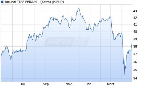 Performance des Amundi FTSE EPRA/NAREIT Global Developed UCITS ETF Dist (WKN LYX0Y2, ISIN LU1832418773)