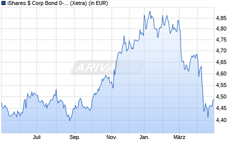 Performance des iShares $ Corp Bond 0-3yr ESG UCITS ETF USD (Dist) (WKN A2DS7Y, ISIN IE00BZ048579)