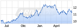 Softbank Corp. Chart