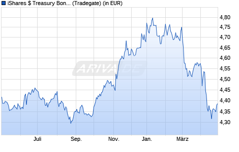 Performance des iShares $ Treasury Bond 0-1yr UCITS ETF USD (Dist) (WKN A2PBNQ, ISIN IE00BGR7L912)
