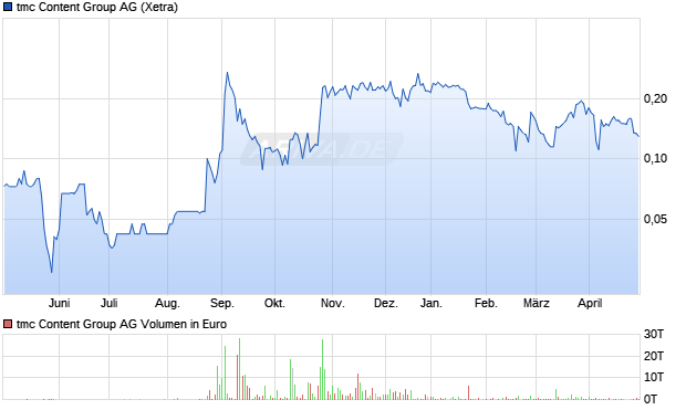 tmc Content Group Aktie Chart