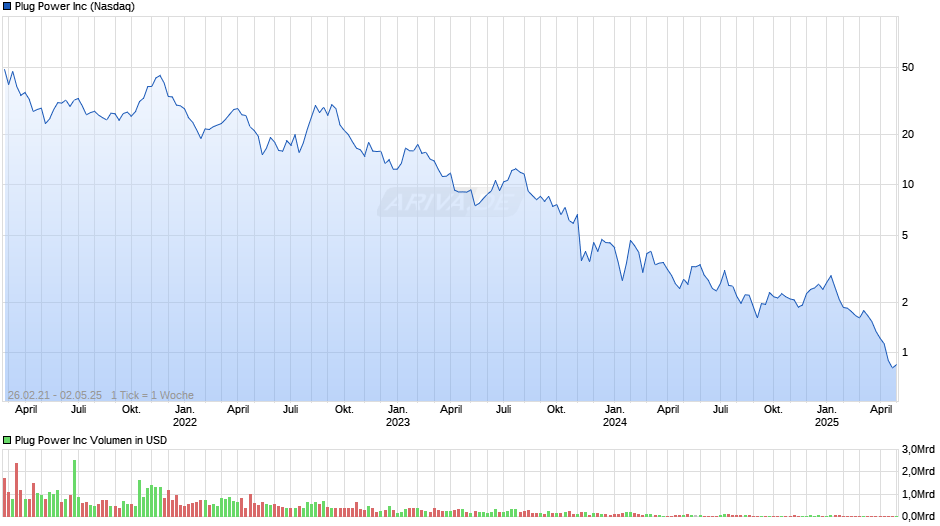 Plug Power Inc Chart
