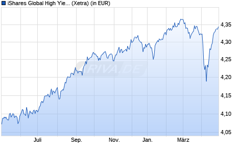 Performance des iShares Global High Yield Corp Bond UCITS ETF EUR Hedged Dis (WKN A2PGVW, ISIN IE00BJSFR200)
