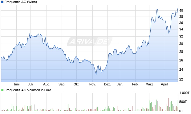 Frequentis AG Aktie Chart
