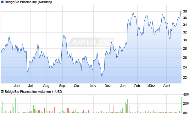 BridgeBio Pharma Inc Aktie Chart