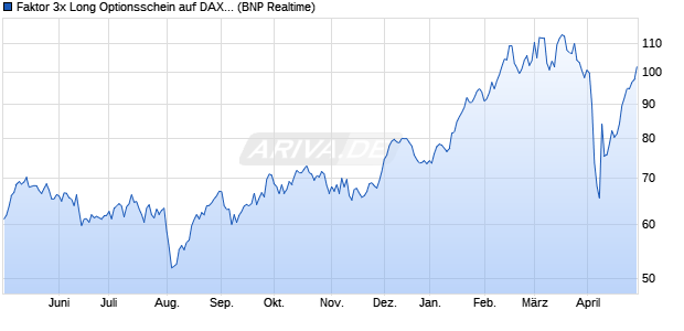 Faktor 3x Long Optionsschein auf DAX [BNP Paribas . (WKN: PF3DAX) Chart