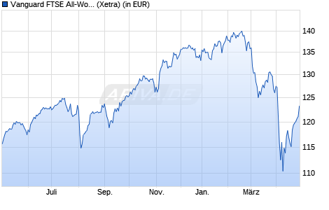 Performance des Vanguard FTSE All-World UCITS ETF USD Acc (WKN A2PKXG, ISIN IE00BK5BQT80)