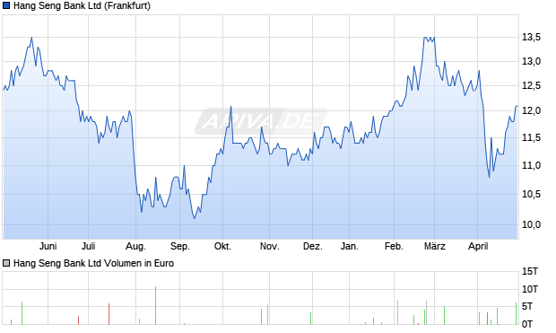 Hang Seng Bank Ltd Aktie Chart