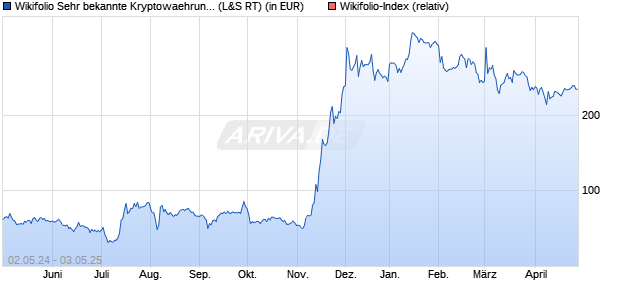 Endlos Zertifikat WF0RIPPLE1 auf Wikifolio-Index  [La. (WKN: LS9NZU) Chart