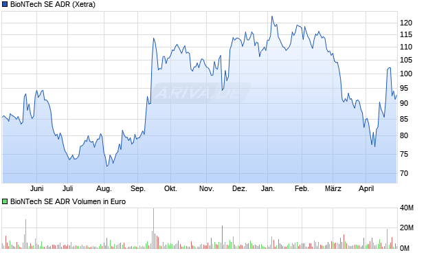 BioNTech SE ADR Aktie Chart