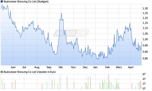 Budweiser Brewing Co Ltd Aktie Chart