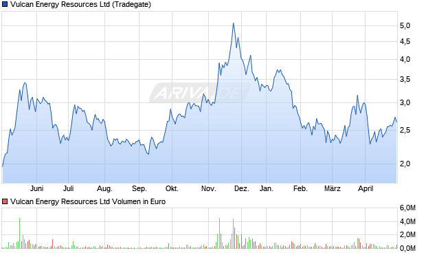 Vulcan Energy Resources Ltd Aktie Chart