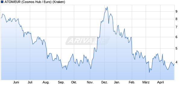 ATOM/EUR (Cosmos Hub / Euro) Kryptowährung Chart