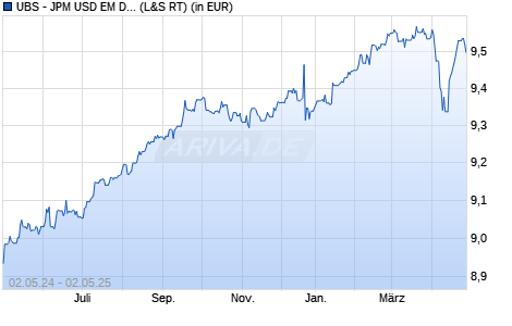 Performance des UBS - JPM USD EM Diversi. Bond 1-5 UCITS ETF (hdg EUR) A-dis (WKN A2DUHW, ISIN LU1645386308)