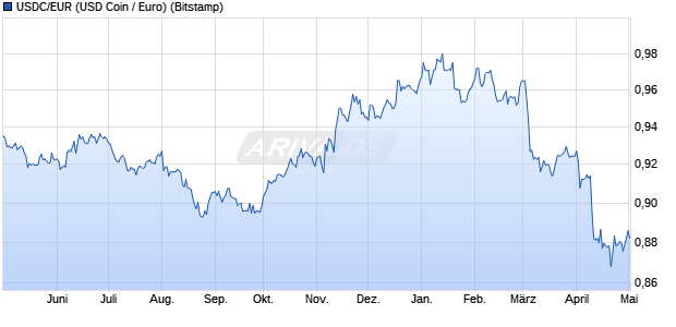 USDC/EUR (USD Coin / Euro) Kryptowährung Chart