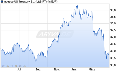 Performance des Invesco US Treasury Bond 0-1 Year UCITS ETF Dist (WKN A2PVD0, ISIN IE00BKWD3C98)