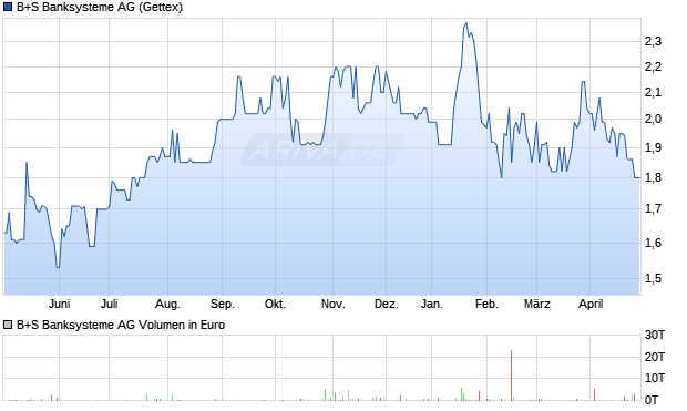 B+S Banksysteme AG Aktie Chart