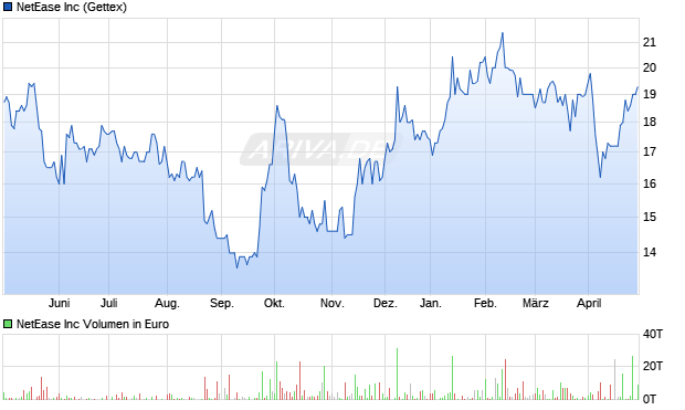NetEase Inc Aktie Chart