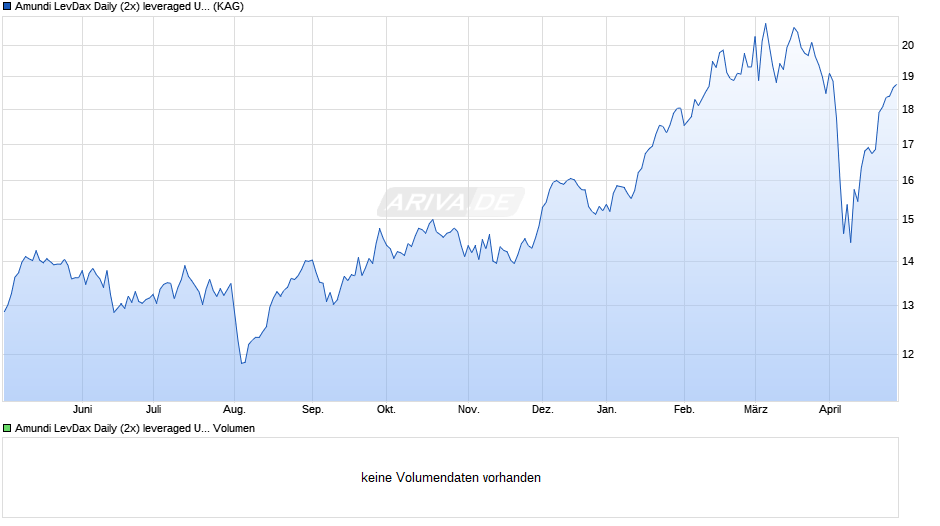 Amundi LevDax Daily (2x) leveraged UCITS ETF Dist Chart