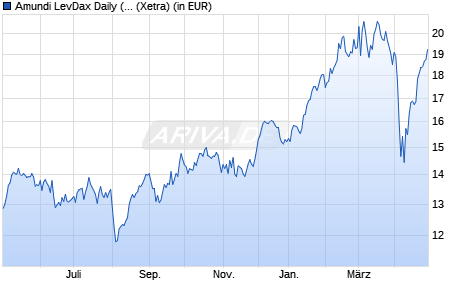 Performance des Amundi LevDax Daily (2x) leveraged UCITS ETF Dist (WKN LYX04V, ISIN LU2090062600)