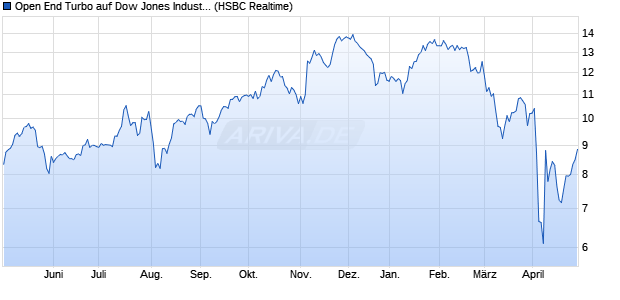 Open End Turbo auf Dow Jones Industrial Average [H. (WKN: TT25JH) Chart