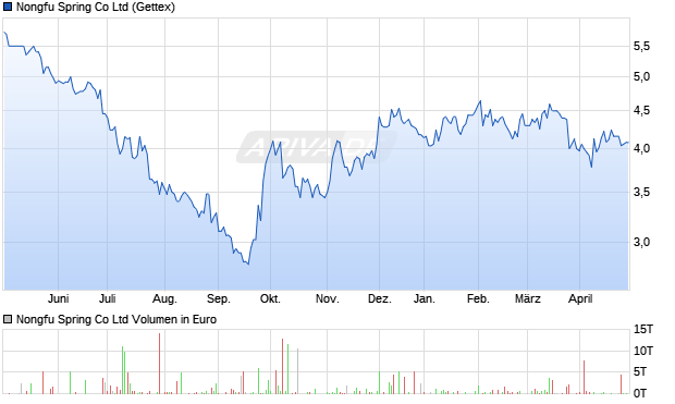 Nongfu Spring Co Ltd Aktie Chart