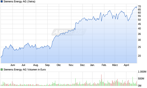 Siemens Energy AG Aktie Chart